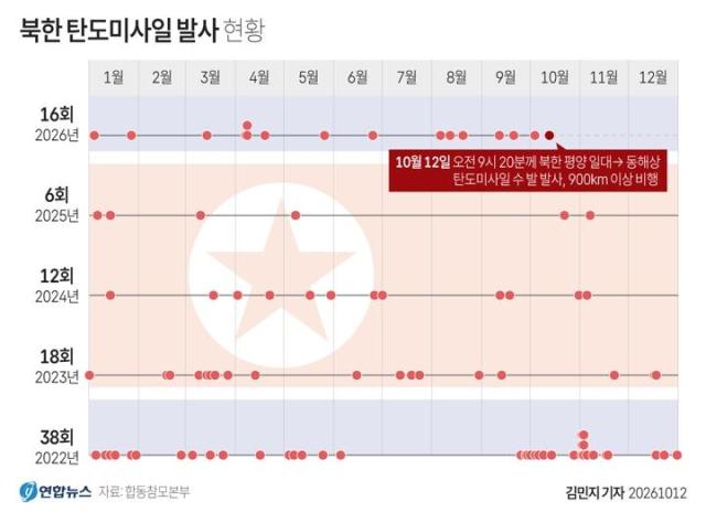 Đồ họa Tình hình Triều Tiên phóng tên lửa đạn đạo
Seoul Yonhap – Hội đồng Tham mưu trưởng Liên quân Hàn Quốc cho biết sáng 1210 Triều Tiên đã phóng một số tên lửa đạn đạo từ khu vực Bình Nhưỡng về phía vùng biển phía Đông