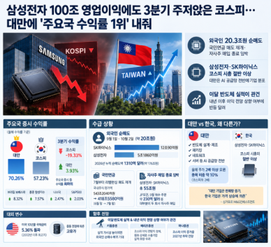 [증시 포커스] 삼전 100조 실적에도 3분기 주저앉은 코스피…대만에 수익률 1위 내줘