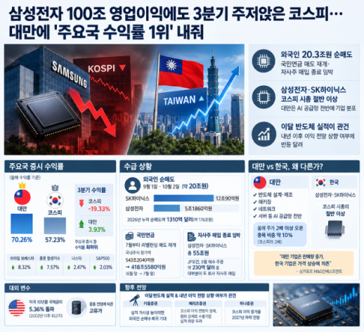 [증시 포커스] 삼전 100조 실적에도 3분기 주저앉은 코스피…대만에 수익률 1위 내줘