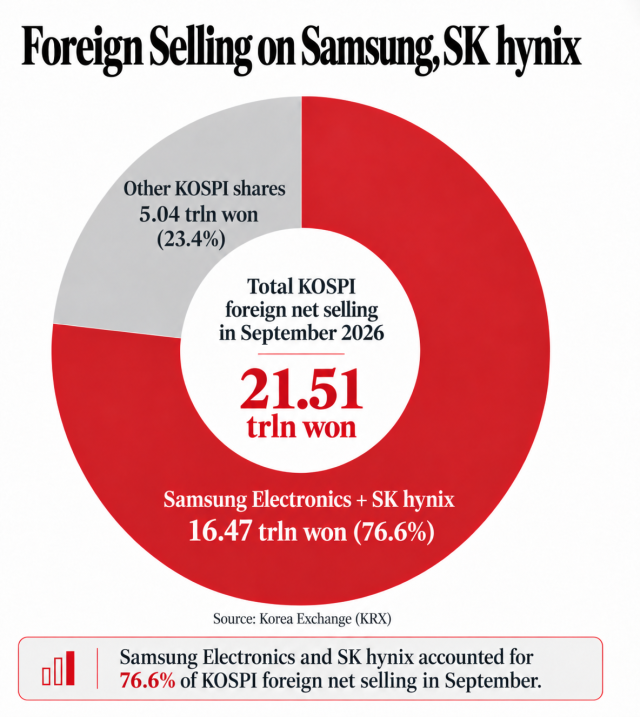Samsung Electronics and SK hynix accounted for 766 percent of foreign net selling on the KOSPI in September 2026 totaling 1647 trillion won out of 2151 trillion won Source Korea Exchange KRX