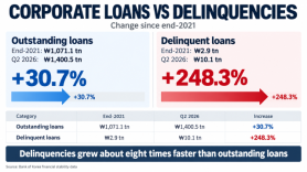 Korea Inc.s delinquencies simmer beneath the chip halo