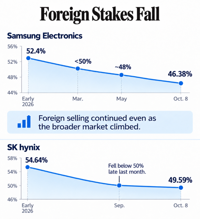 An infographic shows the decline in foreign ownership of Samsung Electronics and SK hynix to 4638 percent and 4959 percent respectively as of Oct 8 2026 according to Korea Exchange KRX data