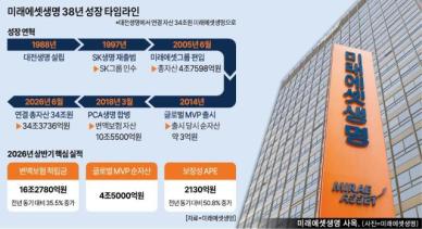 [경제일보] 대전생명서 자산 34조 미래에셋생명으로…투자형 보험사 자리매김