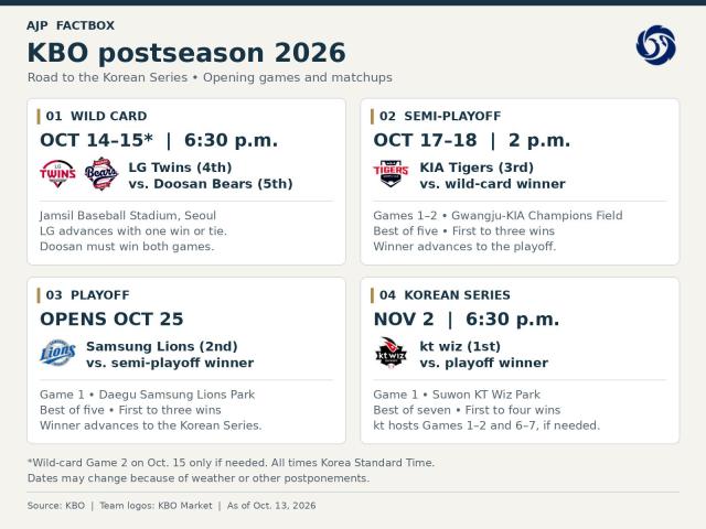 KBO postseason game schedule for October-November 2026 Source KBO
