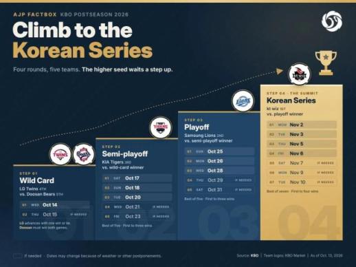 AJP Factobox: KBO 2026 postseason kicks off 