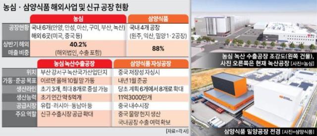 Estado de construcción de nuevas fábricas de Nongshim y Samyang [Gráfico=Equipo de arte de AJU Economics]