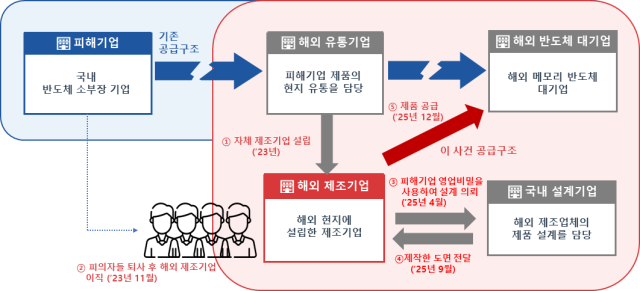 연봉 두 배 받고 이직…국산 반도체 검사기술 해외 유출한 전 직원 기소