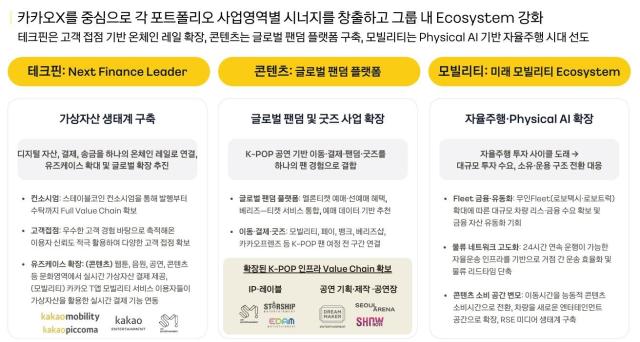 카카오X가 테크핀·콘텐츠·모빌리티 등 3개 핵심 사업군을 중심으로 추진하는 계열사 간 시너지 전략 테크핀은 가상자산 생태계 콘텐츠는 글로벌 팬덤 플랫폼 모빌리티는 자율주행·피지컬 AI 사업 확대에 초점을 맞췄다 자료카카오