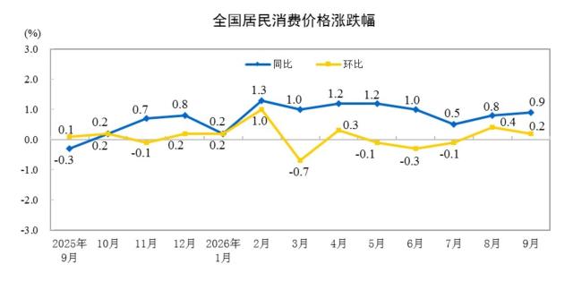휘발유값 급등에도 중국 물가 0.9% 상승 그쳐