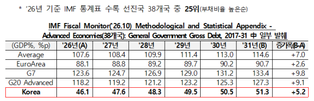 2026년 기준 IMF 통계표 수록 선진국의 부채비율 사진기획예산처
