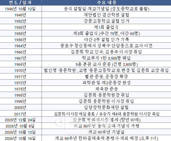 표용문고등학교 80년 주요 연혁
