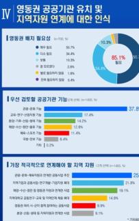 강릉시 영동권 주민 85.1%, 공공기관 일부 배치 필요…제2차 공공기관 이전 여론조사 결과 공개