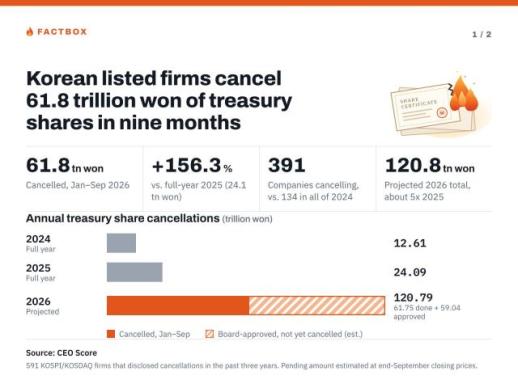 AJP Factobox: Korean Inc. treasury retirement nearly triples on yr as of Sept. 2026