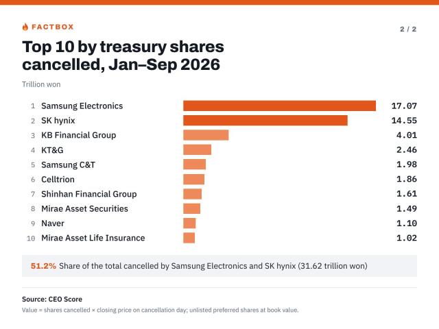 Treasury stock cancellation on Seoul bourse as of September 2026 Source CEO Score Compiled and edited by AJP Graphics Claude
