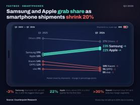 AJP Factbox: Samsung Elec defends smartphone No. 1 Q3 2026