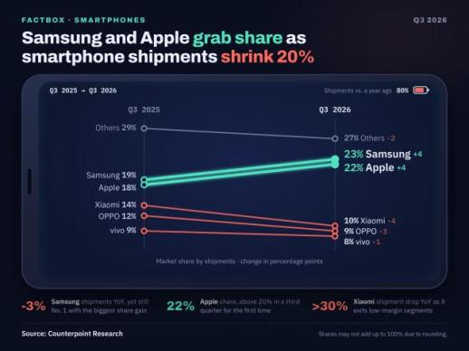 AJP Factbox: Samsung Elec defends smartphone No. 1 Q3 2026