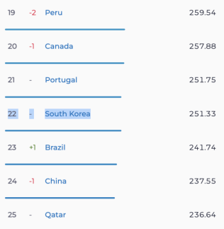 Once worlds fastest, South Korea slips to 22nd in internet speed