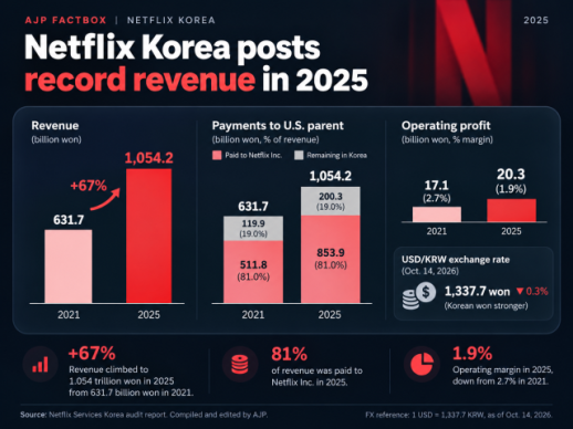 AJP Factbox: Netflix Korea posts record revenue in 2025