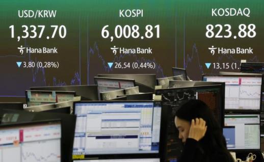 韩国股市反弹未果 KOSPI连续六日下跌险守6000点