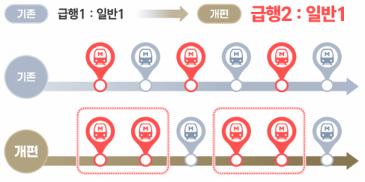 지옥철 9호선 출근길 8차례 증차…서울 외곽→도심 급행버스 도입