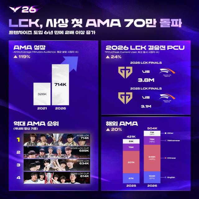 2026 LCK 시청 지표 그래픽사진LCK