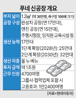 현대차, 印 푸네공장 준공...美 제치고 최대 해외 생산거점 등극