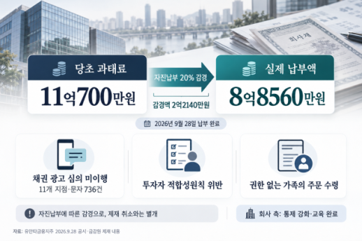 [단독] 유안타증권, 채권영업 위반 과태료 8억8560만원 납부…자진납부로 20% 감경