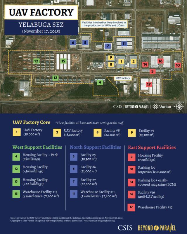 The UAV factory and related facilities at the Yelabuga special economic zone Tatarstan
annotated by CSIS Beyond Parallel Satellite imagery Vantor November 17 2025 Joint report by CSIS and the George W Bush Institute