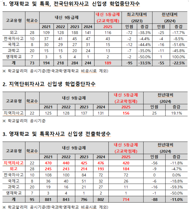 지난해 영재학교 및 특목고 전국자사고 고1 학업중단수 최근 5년새 최저치를 나타냈다 표종로학원