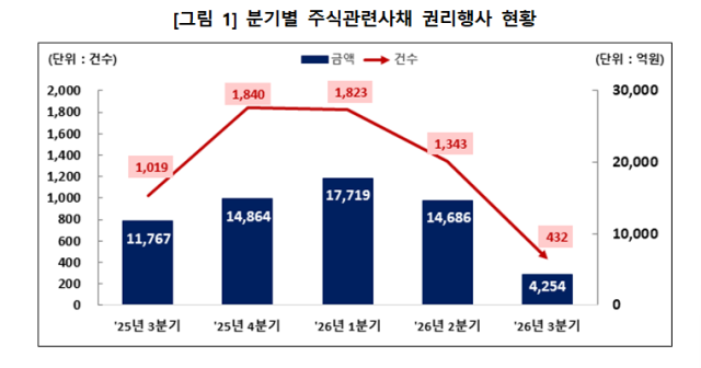 انخفاض حاد في أداة الأوراق المالية المرتبطة بالأسهم في الربع الثالث.. ارتفاع كبير في إصدارات حقوق الاكتتاب بنسبة 94%