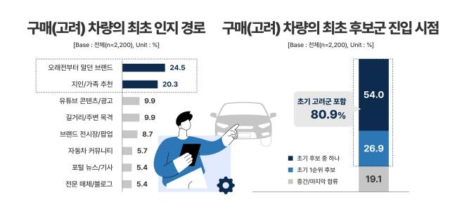 수입차 구매여정 인포그래픽그래픽