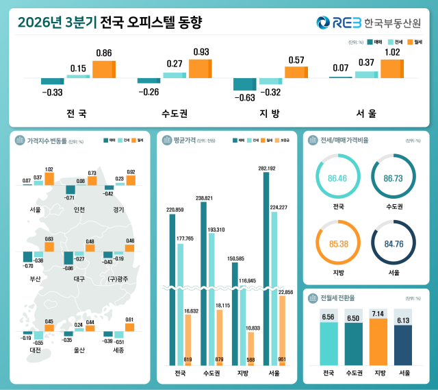 3분기에도 서울 오피스텔 월세가격이 102 상승했다 이미지한국부동산원