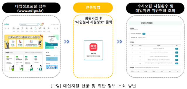 대입지원 현황 및 위반 정보 조회 방법 사진대교협