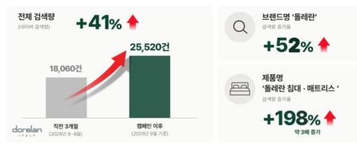 伊 1위 침대 돌레란, 티비 검색량 40% 껑충...국내 프리미엄 침대 시장 공략 정조준 