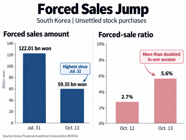 Forced sales tied to unsettled stock purchases in South Korea reached 5935 billion won on Oct 13 the highest since July 31 2026 Source Korea Financial Investment Association KOFIA