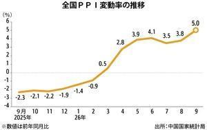 [NNA] 중국 9월 PPI, 5.0% 상승… 4년 3개월 만에 최고 수준
