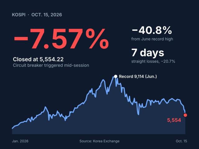 AJP Factbox: What happened on the KOSPI on Oct. 15, 2026