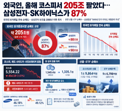 [증시 포커스] 외국인, 올해 코스피서 205조 팔았다…삼성전자·SK하이닉스가 87%