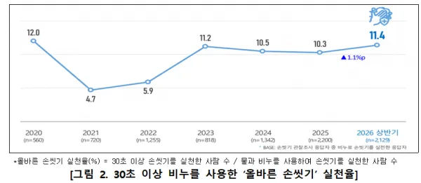 올바른 손씻기 실천율 사진질병관리청