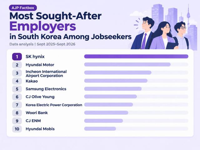 AJP Factbox: Most sought-after employers among jobseekers
