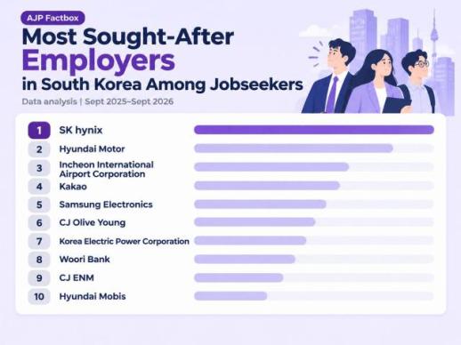 AJP Factbox: Most sought-after employers among jobseekers