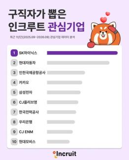 SKハイニックス、サムスン電子を抜き求職者が選ぶ「注目企業」1位に浮上