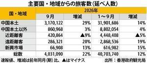 [NNA] 홍콩 방문 여객, 9월은 22% 증가한 403만 명
