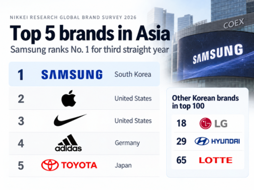 AJP Factbox: Samsung remains Asias top brand in 2026