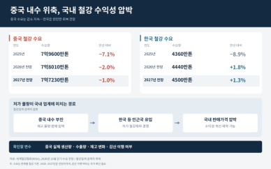 중국 철강 내수 부진 장기화…저가 물량에 국내 수익성 부담