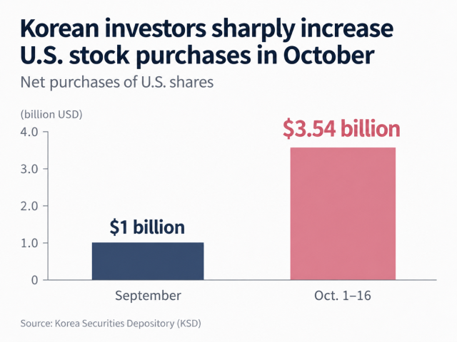 Net purchases of US shares by South Korean investors rose to 354 billion from Oct 1 through Thursday Source Korea Securities Depository KSD data