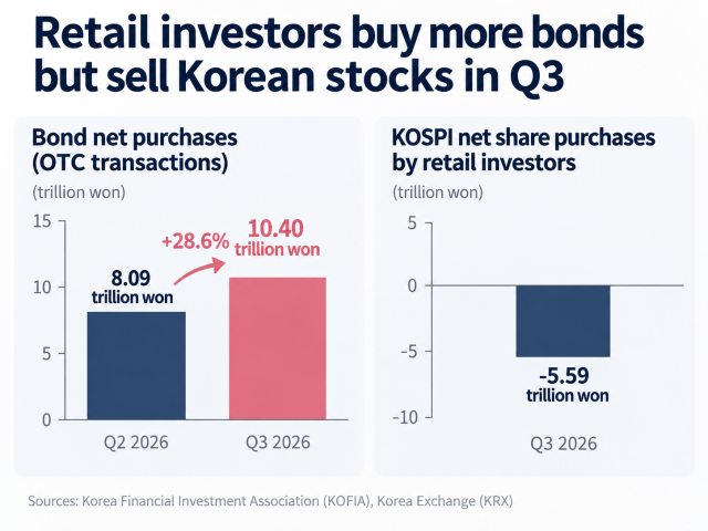 South Korean retail investors bought a net 1040 trillion won of bonds in the third quarter of 2026 up 286 percent from the previous quarter while selling a net 559 trillion won of KOSPI-listed shares during the same period Source KOFIA and KRX data