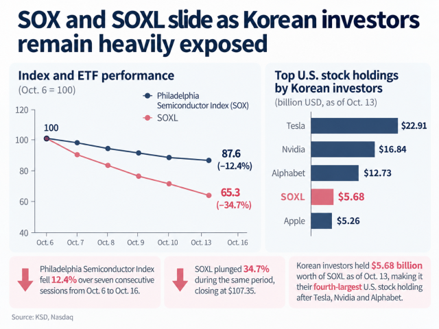 The Philadelphia Semiconductor Index fell 124 percent from Oct 6 through Thursday while the leveraged SOXL ETF plunged 347 percent Korean investors held 568 billion worth of SOXL as of Oct 13 Source KSD data