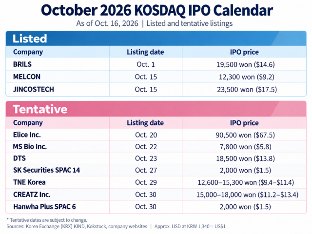 AJP Factbox: October 2026 KOSDAQ IPO calendar