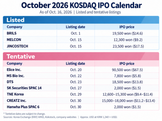 AJP Factbox: October 2026 KOSDAQ IPO calendar